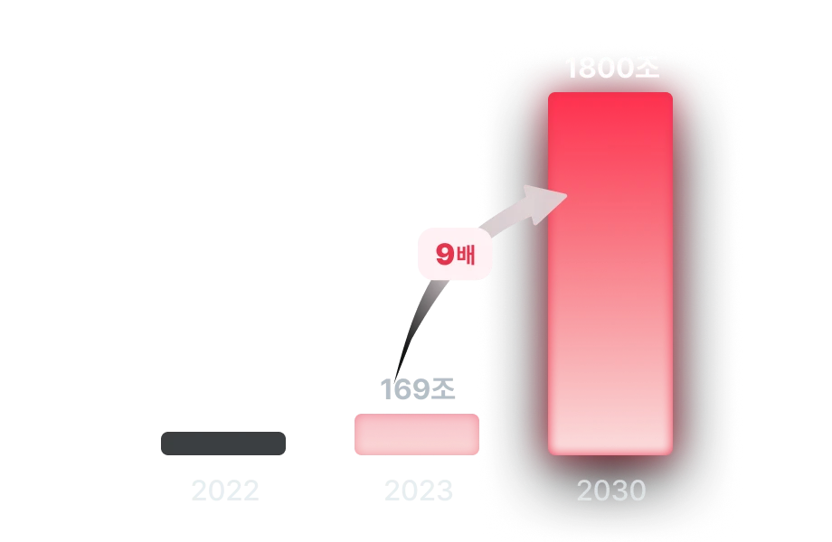 2030년 AI 시장 1800조 예상